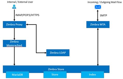 zimbra aurora|zimbra diagrama mail.